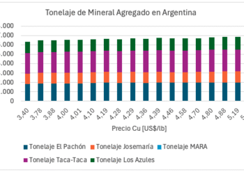 Minería cuprífera argentina: la oportunidad que Chile podría ayudar a destrabar